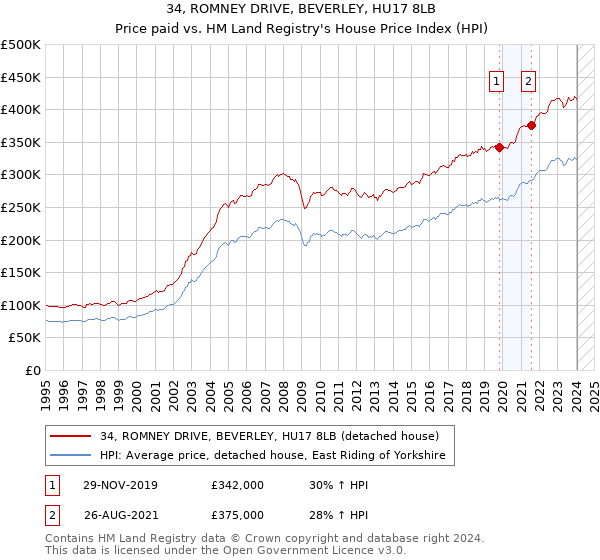 34, ROMNEY DRIVE, BEVERLEY, HU17 8LB: Price paid vs HM Land Registry's House Price Index