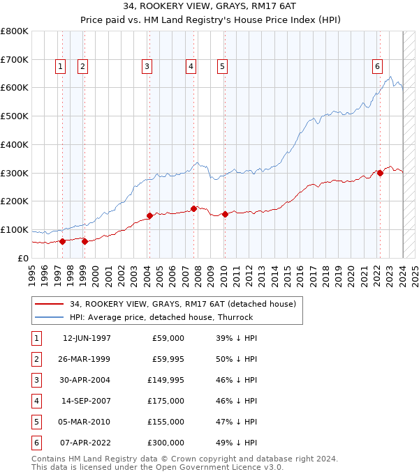34, ROOKERY VIEW, GRAYS, RM17 6AT: Price paid vs HM Land Registry's House Price Index