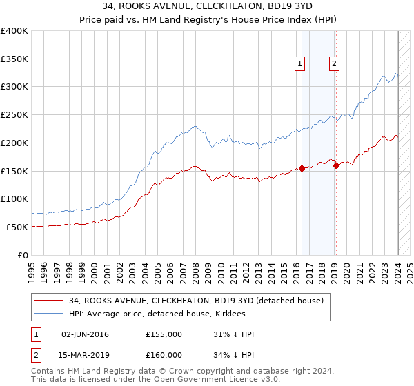 34, ROOKS AVENUE, CLECKHEATON, BD19 3YD: Price paid vs HM Land Registry's House Price Index