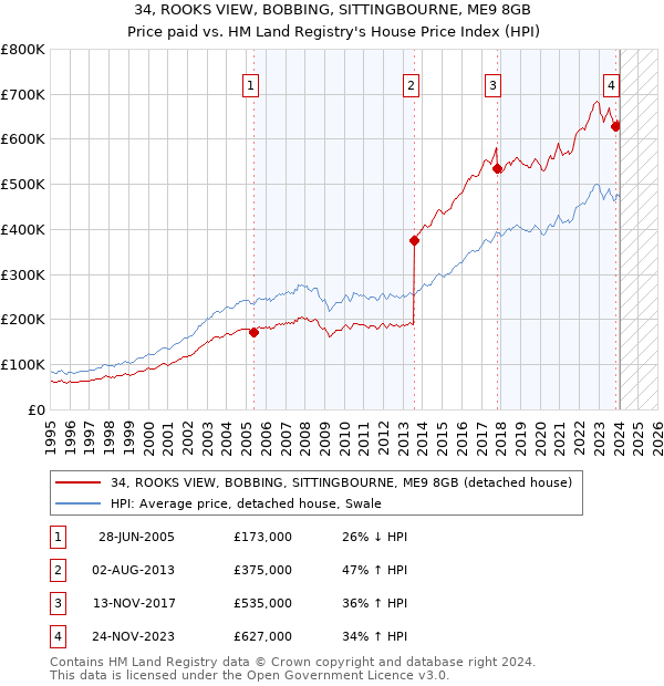 34, ROOKS VIEW, BOBBING, SITTINGBOURNE, ME9 8GB: Price paid vs HM Land Registry's House Price Index