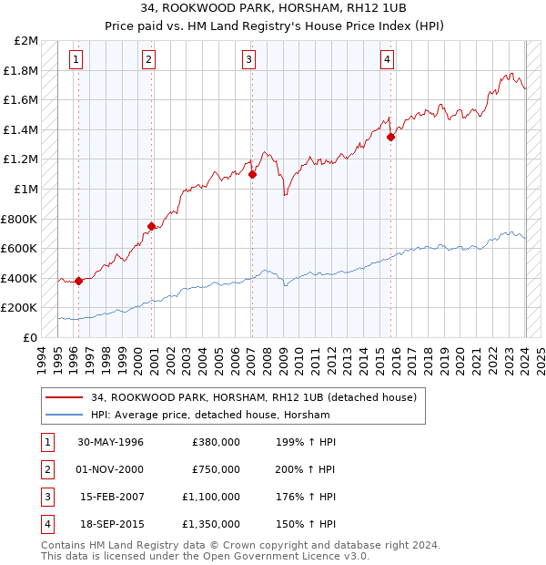 34, ROOKWOOD PARK, HORSHAM, RH12 1UB: Price paid vs HM Land Registry's House Price Index