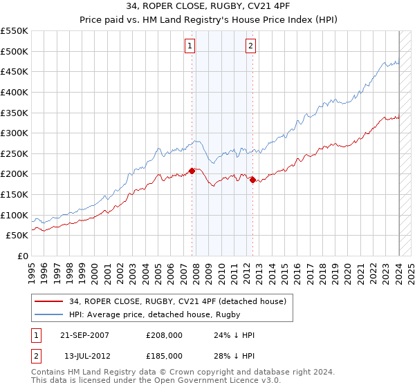 34, ROPER CLOSE, RUGBY, CV21 4PF: Price paid vs HM Land Registry's House Price Index