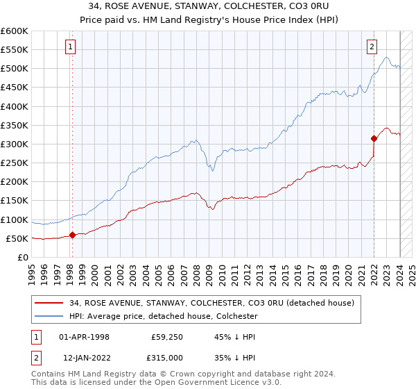 34, ROSE AVENUE, STANWAY, COLCHESTER, CO3 0RU: Price paid vs HM Land Registry's House Price Index