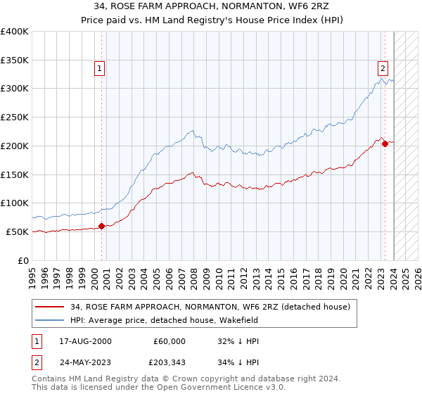 34, ROSE FARM APPROACH, NORMANTON, WF6 2RZ: Price paid vs HM Land Registry's House Price Index