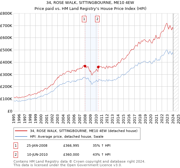 34, ROSE WALK, SITTINGBOURNE, ME10 4EW: Price paid vs HM Land Registry's House Price Index