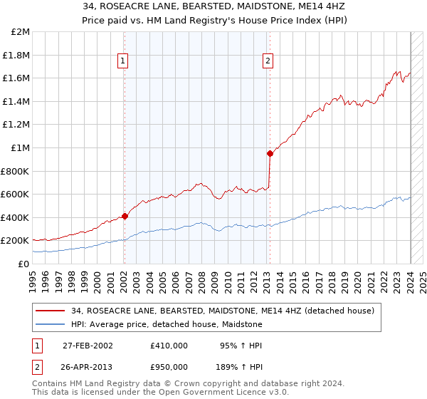 34, ROSEACRE LANE, BEARSTED, MAIDSTONE, ME14 4HZ: Price paid vs HM Land Registry's House Price Index