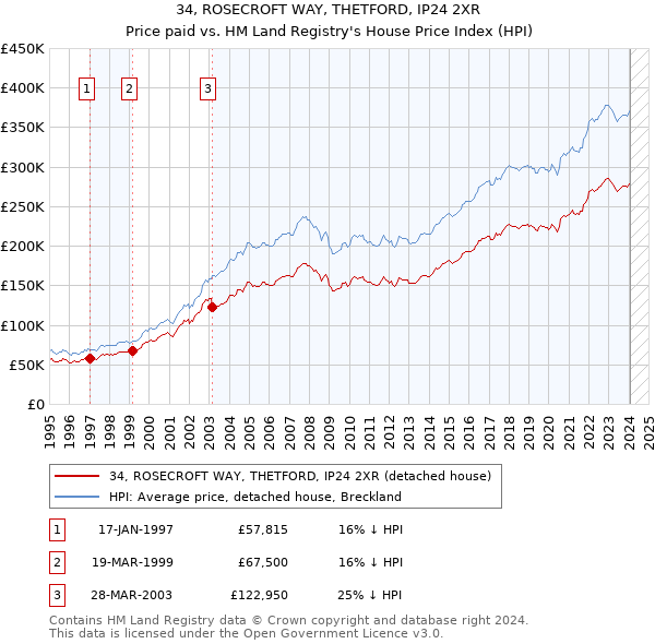 34, ROSECROFT WAY, THETFORD, IP24 2XR: Price paid vs HM Land Registry's House Price Index