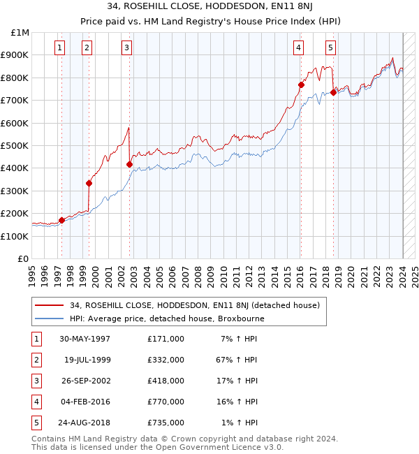 34, ROSEHILL CLOSE, HODDESDON, EN11 8NJ: Price paid vs HM Land Registry's House Price Index