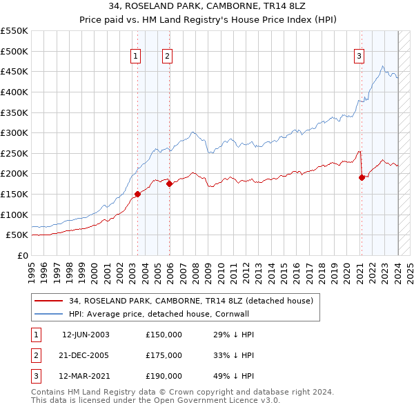 34, ROSELAND PARK, CAMBORNE, TR14 8LZ: Price paid vs HM Land Registry's House Price Index