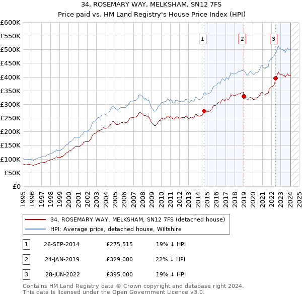 34, ROSEMARY WAY, MELKSHAM, SN12 7FS: Price paid vs HM Land Registry's House Price Index