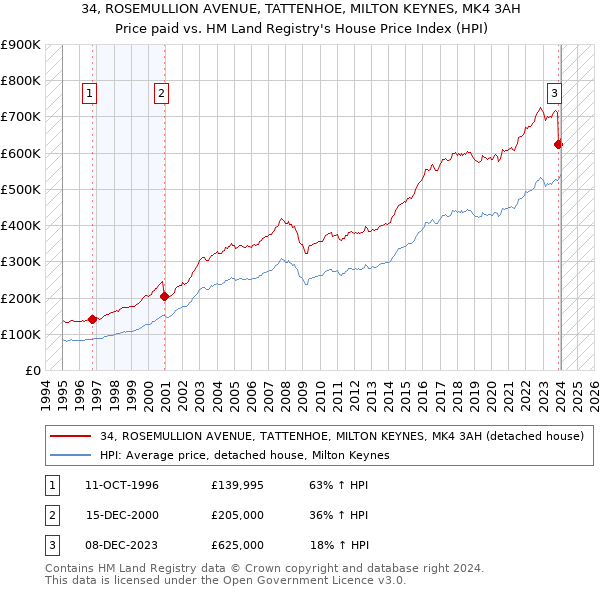 34, ROSEMULLION AVENUE, TATTENHOE, MILTON KEYNES, MK4 3AH: Price paid vs HM Land Registry's House Price Index