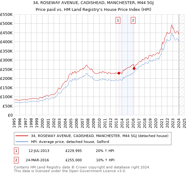 34, ROSEWAY AVENUE, CADISHEAD, MANCHESTER, M44 5GJ: Price paid vs HM Land Registry's House Price Index