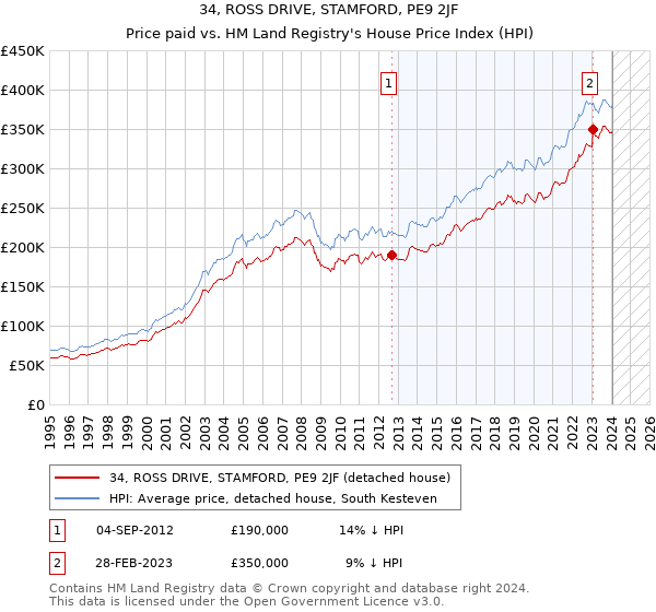 34, ROSS DRIVE, STAMFORD, PE9 2JF: Price paid vs HM Land Registry's House Price Index