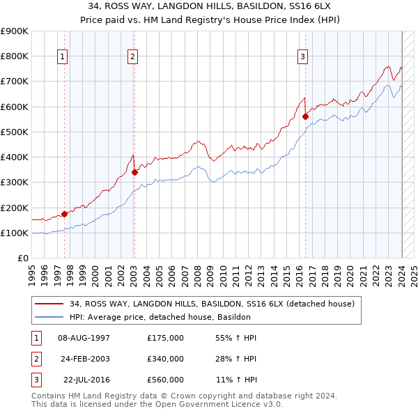 34, ROSS WAY, LANGDON HILLS, BASILDON, SS16 6LX: Price paid vs HM Land Registry's House Price Index