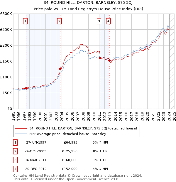 34, ROUND HILL, DARTON, BARNSLEY, S75 5QJ: Price paid vs HM Land Registry's House Price Index