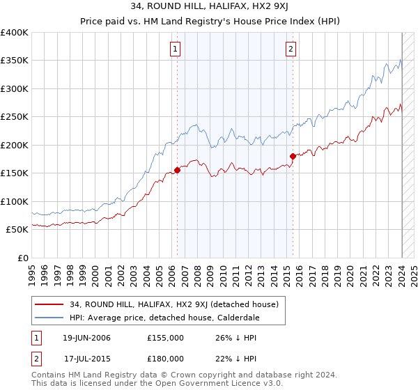 34, ROUND HILL, HALIFAX, HX2 9XJ: Price paid vs HM Land Registry's House Price Index