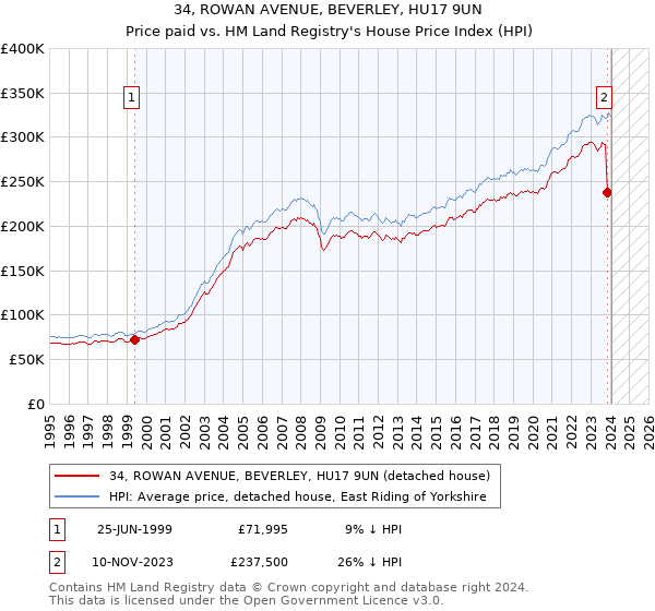 34, ROWAN AVENUE, BEVERLEY, HU17 9UN: Price paid vs HM Land Registry's House Price Index