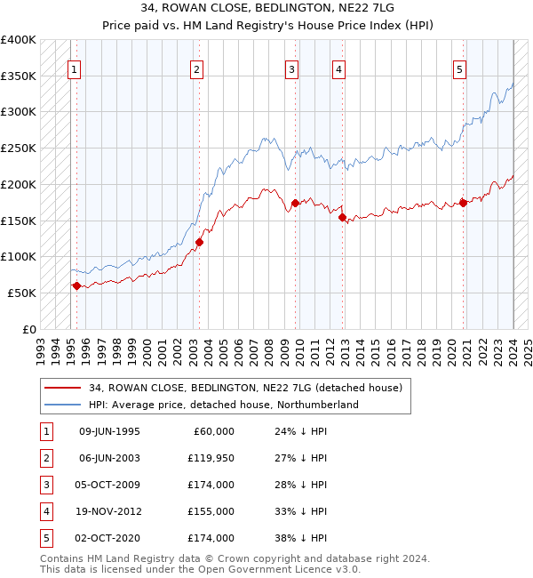 34, ROWAN CLOSE, BEDLINGTON, NE22 7LG: Price paid vs HM Land Registry's House Price Index