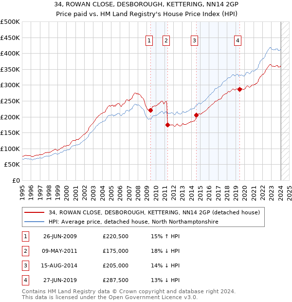 34, ROWAN CLOSE, DESBOROUGH, KETTERING, NN14 2GP: Price paid vs HM Land Registry's House Price Index