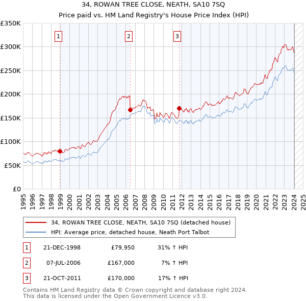 34, ROWAN TREE CLOSE, NEATH, SA10 7SQ: Price paid vs HM Land Registry's House Price Index