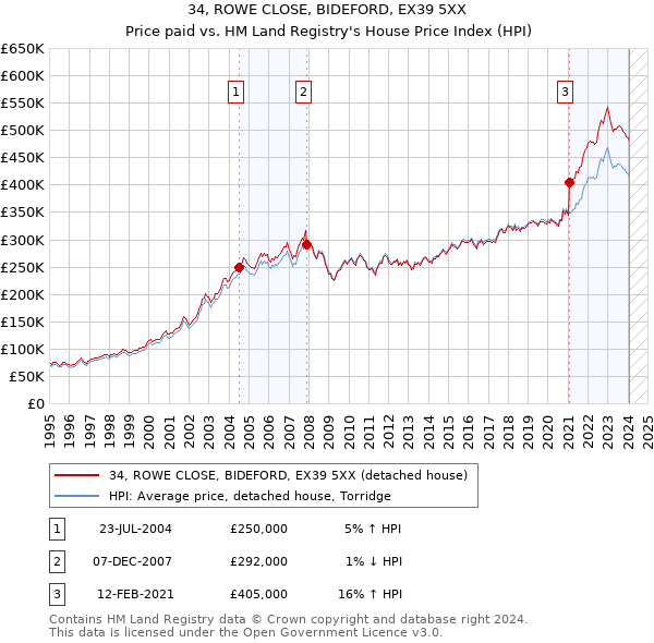 34, ROWE CLOSE, BIDEFORD, EX39 5XX: Price paid vs HM Land Registry's House Price Index