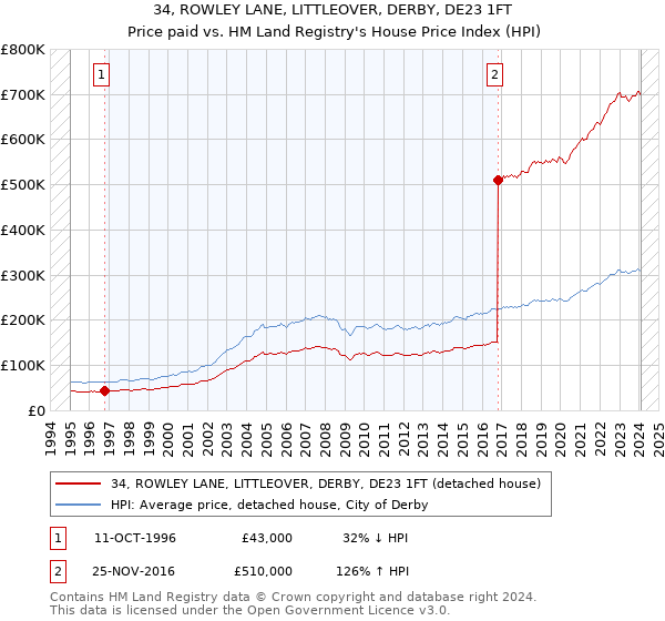 34, ROWLEY LANE, LITTLEOVER, DERBY, DE23 1FT: Price paid vs HM Land Registry's House Price Index