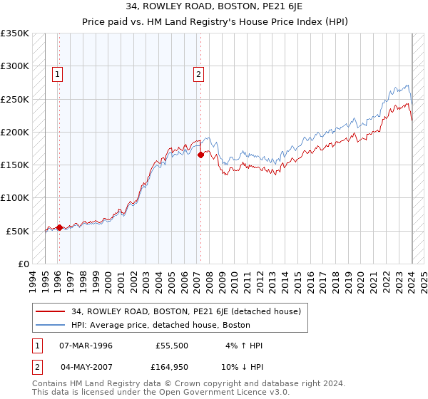 34, ROWLEY ROAD, BOSTON, PE21 6JE: Price paid vs HM Land Registry's House Price Index
