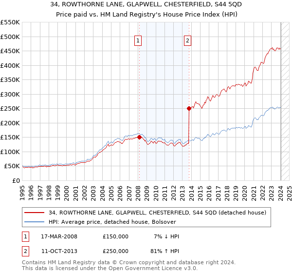 34, ROWTHORNE LANE, GLAPWELL, CHESTERFIELD, S44 5QD: Price paid vs HM Land Registry's House Price Index