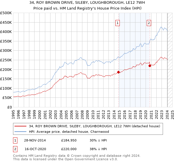 34, ROY BROWN DRIVE, SILEBY, LOUGHBOROUGH, LE12 7WH: Price paid vs HM Land Registry's House Price Index