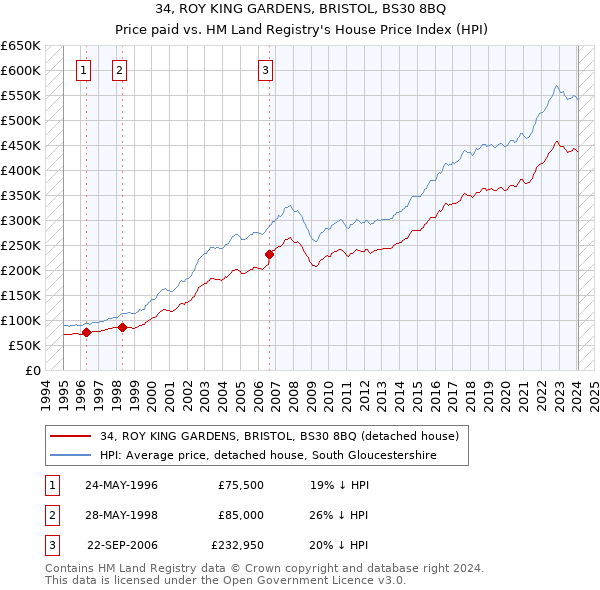 34, ROY KING GARDENS, BRISTOL, BS30 8BQ: Price paid vs HM Land Registry's House Price Index