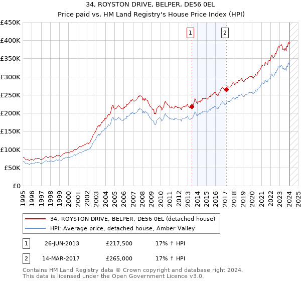 34, ROYSTON DRIVE, BELPER, DE56 0EL: Price paid vs HM Land Registry's House Price Index
