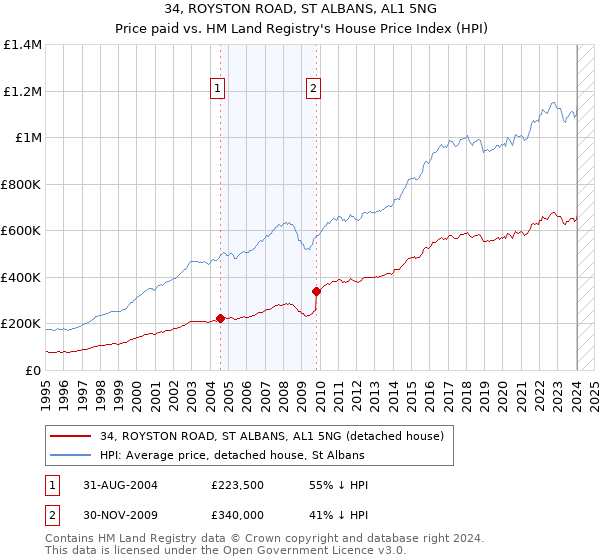 34, ROYSTON ROAD, ST ALBANS, AL1 5NG: Price paid vs HM Land Registry's House Price Index