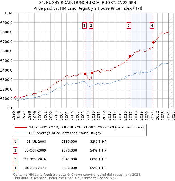 34, RUGBY ROAD, DUNCHURCH, RUGBY, CV22 6PN: Price paid vs HM Land Registry's House Price Index