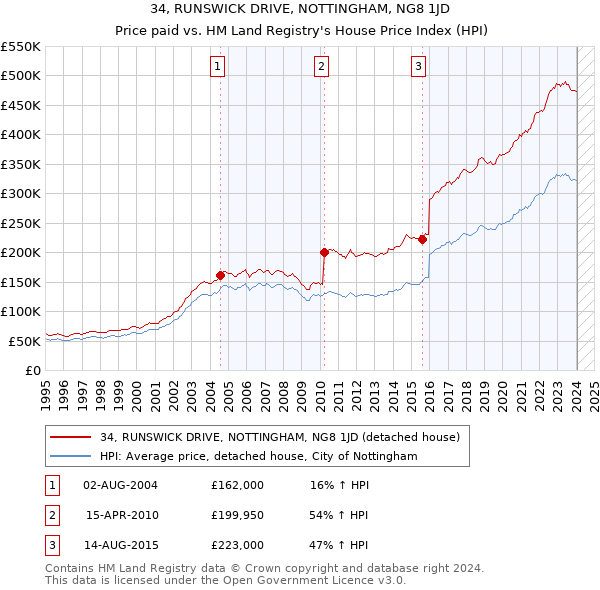 34, RUNSWICK DRIVE, NOTTINGHAM, NG8 1JD: Price paid vs HM Land Registry's House Price Index