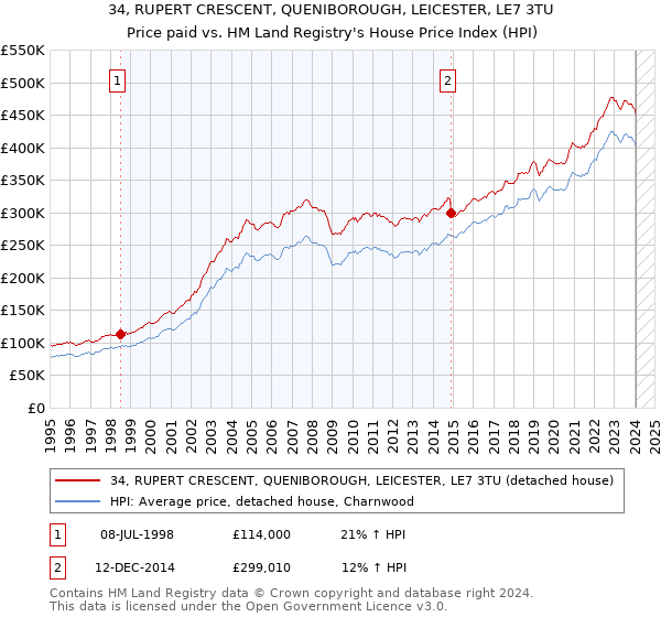 34, RUPERT CRESCENT, QUENIBOROUGH, LEICESTER, LE7 3TU: Price paid vs HM Land Registry's House Price Index