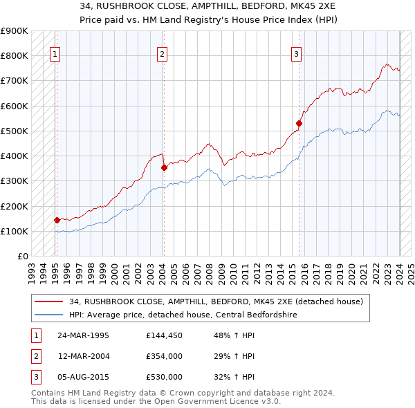 34, RUSHBROOK CLOSE, AMPTHILL, BEDFORD, MK45 2XE: Price paid vs HM Land Registry's House Price Index