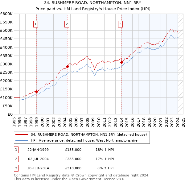 34, RUSHMERE ROAD, NORTHAMPTON, NN1 5RY: Price paid vs HM Land Registry's House Price Index