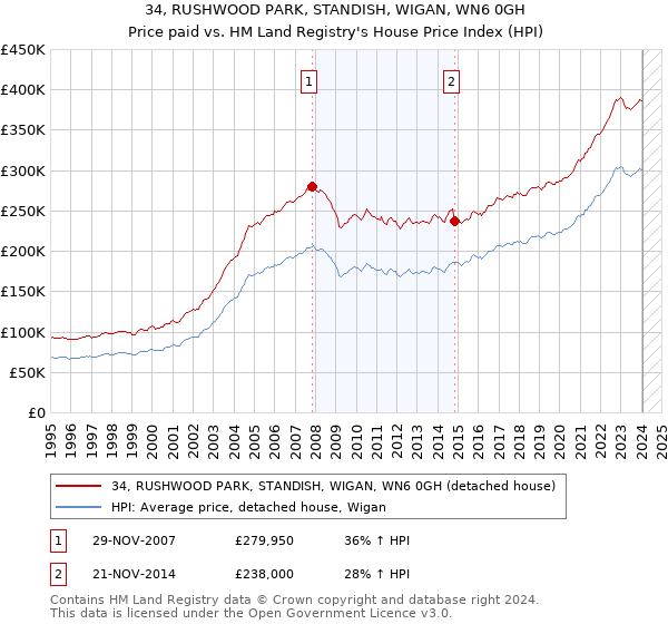 34, RUSHWOOD PARK, STANDISH, WIGAN, WN6 0GH: Price paid vs HM Land Registry's House Price Index