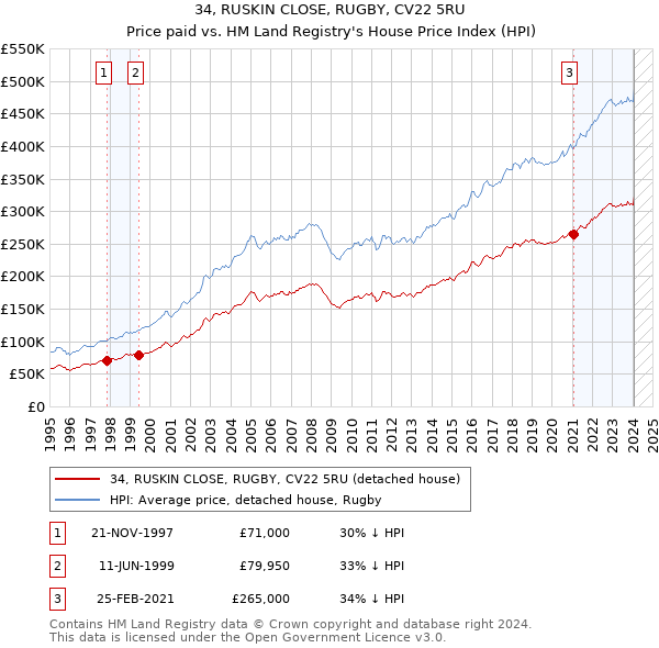 34, RUSKIN CLOSE, RUGBY, CV22 5RU: Price paid vs HM Land Registry's House Price Index