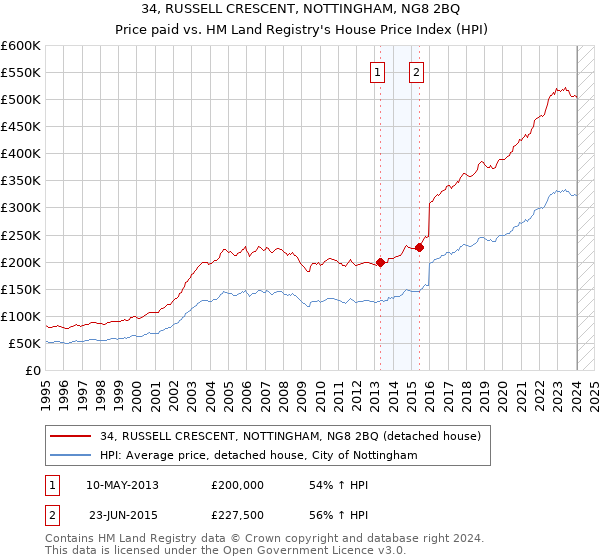 34, RUSSELL CRESCENT, NOTTINGHAM, NG8 2BQ: Price paid vs HM Land Registry's House Price Index
