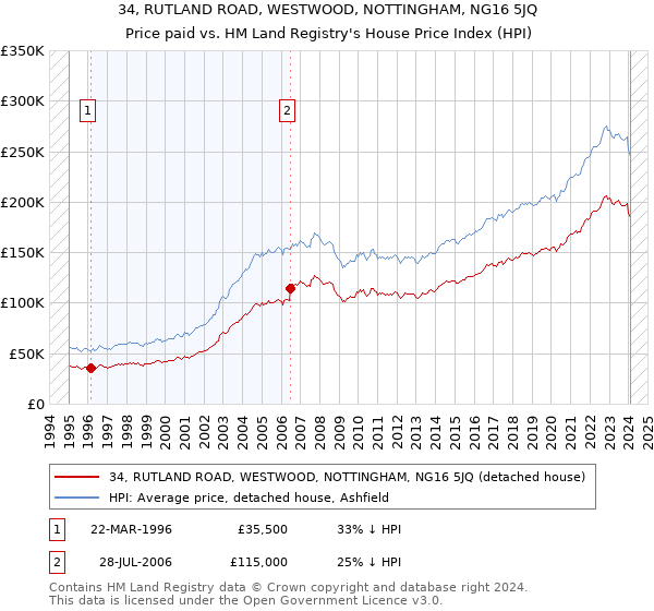 34, RUTLAND ROAD, WESTWOOD, NOTTINGHAM, NG16 5JQ: Price paid vs HM Land Registry's House Price Index