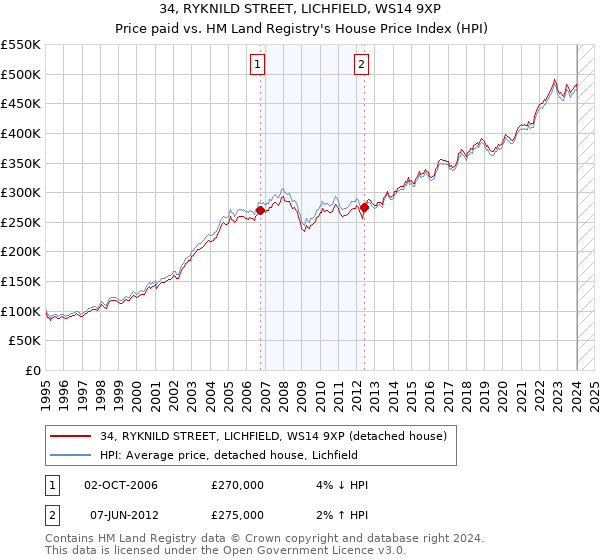 34, RYKNILD STREET, LICHFIELD, WS14 9XP: Price paid vs HM Land Registry's House Price Index