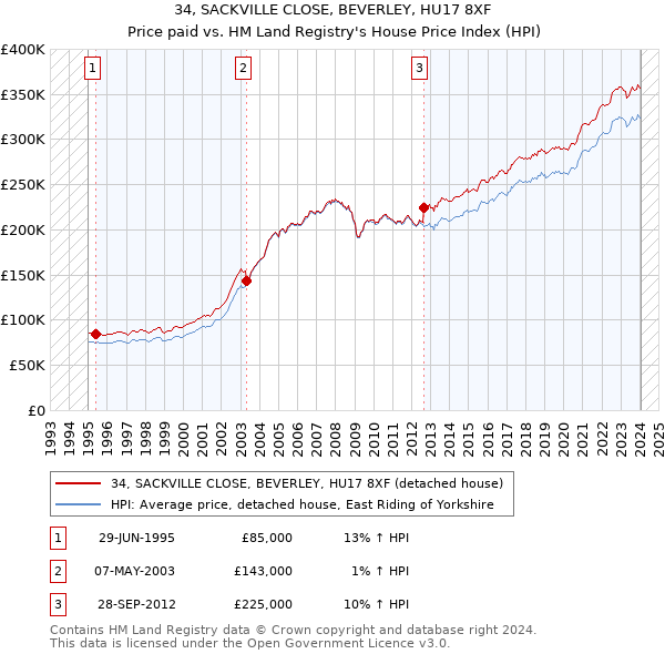 34, SACKVILLE CLOSE, BEVERLEY, HU17 8XF: Price paid vs HM Land Registry's House Price Index