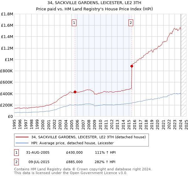 34, SACKVILLE GARDENS, LEICESTER, LE2 3TH: Price paid vs HM Land Registry's House Price Index