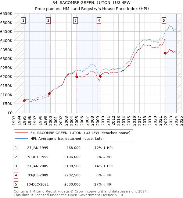 34, SACOMBE GREEN, LUTON, LU3 4EW: Price paid vs HM Land Registry's House Price Index