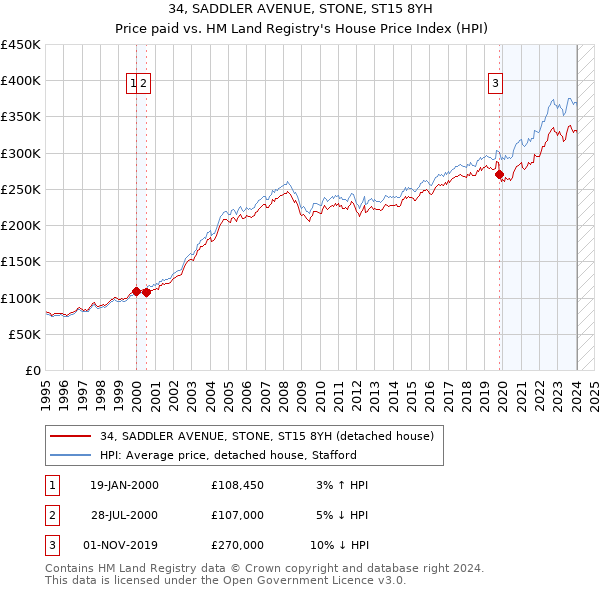 34, SADDLER AVENUE, STONE, ST15 8YH: Price paid vs HM Land Registry's House Price Index