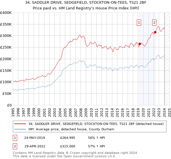 34, SADDLER DRIVE, SEDGEFIELD, STOCKTON-ON-TEES, TS21 2BF: Price paid vs HM Land Registry's House Price Index