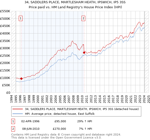 34, SADDLERS PLACE, MARTLESHAM HEATH, IPSWICH, IP5 3SS: Price paid vs HM Land Registry's House Price Index