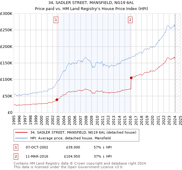 34, SADLER STREET, MANSFIELD, NG19 6AL: Price paid vs HM Land Registry's House Price Index