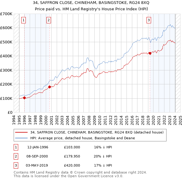 34, SAFFRON CLOSE, CHINEHAM, BASINGSTOKE, RG24 8XQ: Price paid vs HM Land Registry's House Price Index
